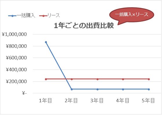 コピー機リースの料金相場と複合機リースのメリット A3カラーは月1万円が目安