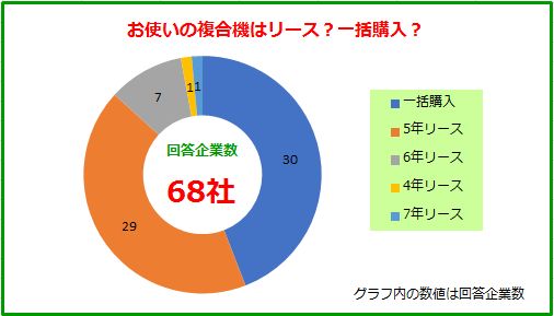 複合機リースの最安値は コピー機の購入価格の事例と相場を大公開 複合機リースならコピー機gメン