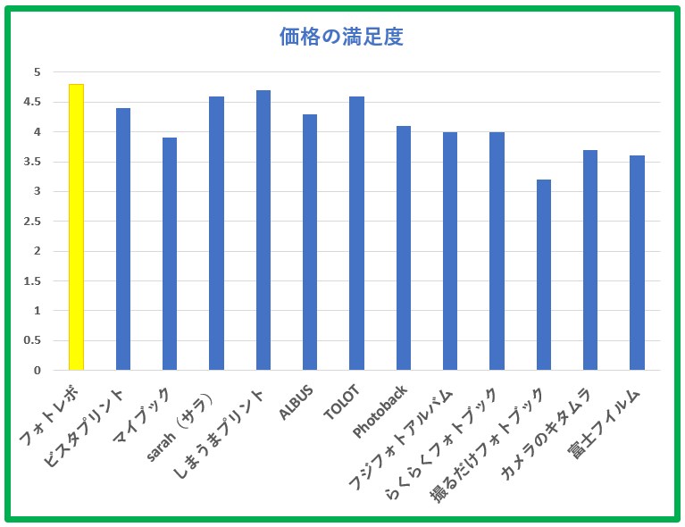 フォトブックの口コミランキング 評判 レビュー300名調査結果 プリンター インクgメン