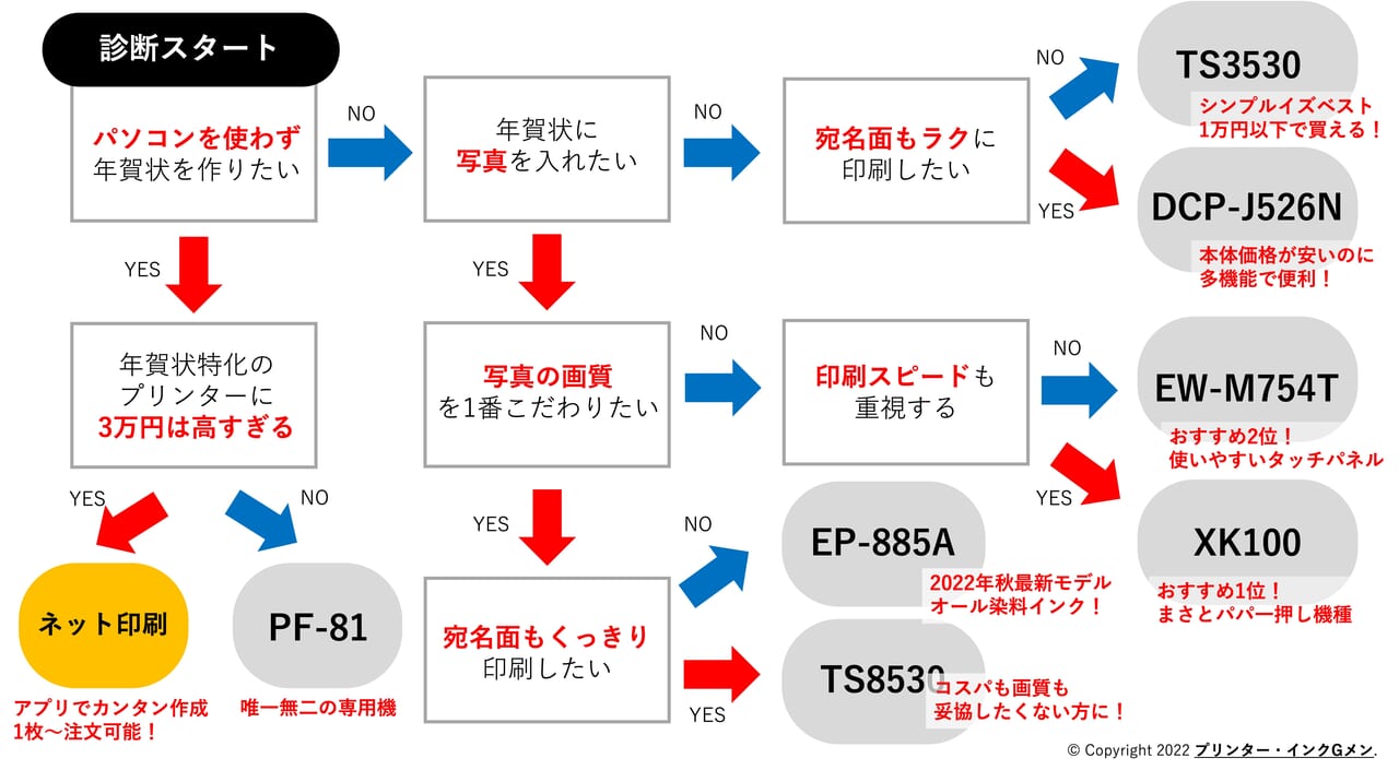 年賀状におすすめのプリンター