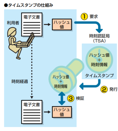 タイムスタンプとは 電子帳簿保存法との関係